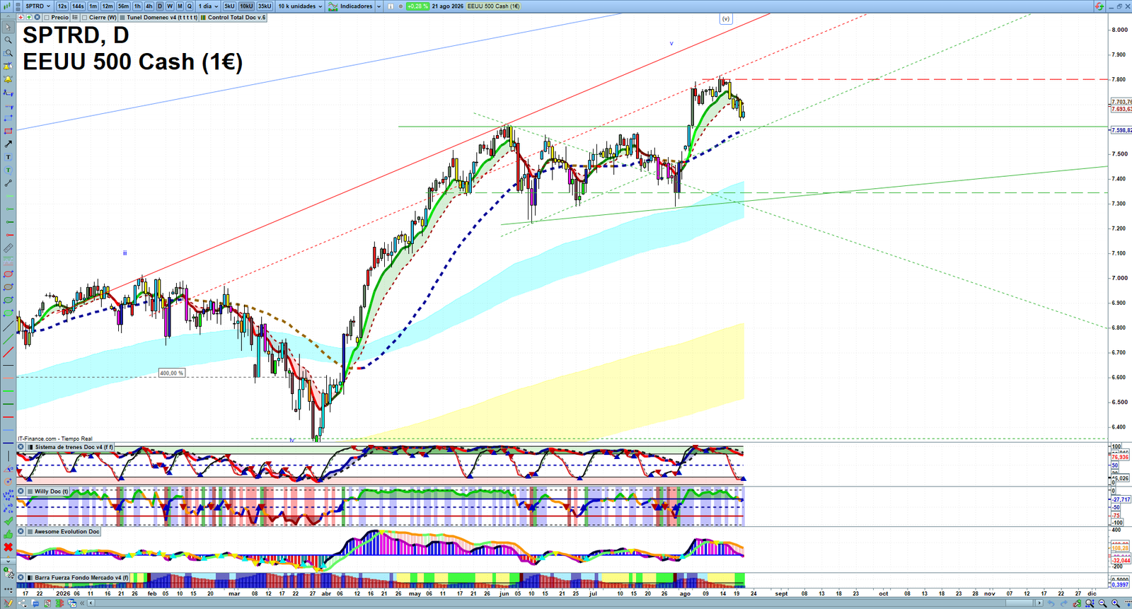 S&P 500 daily technical analysis chart showing key levels, price action and possible reaction zones
